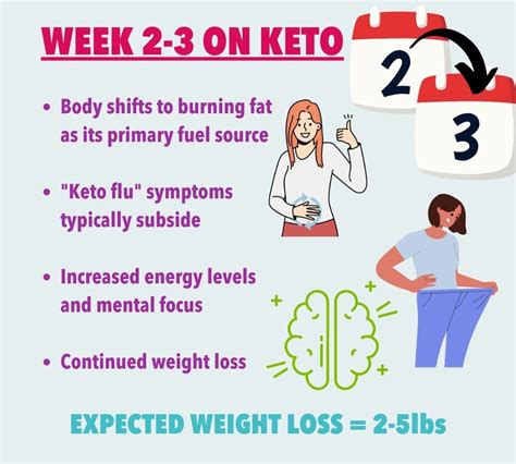 The Keto Weight Loss Timeline: What to Expect, Week.